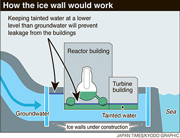 graphic of ice wall construction plan
                          